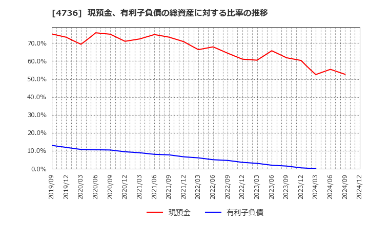 4736 日本ラッド(株): 現預金、有利子負債の総資産に対する比率の推移