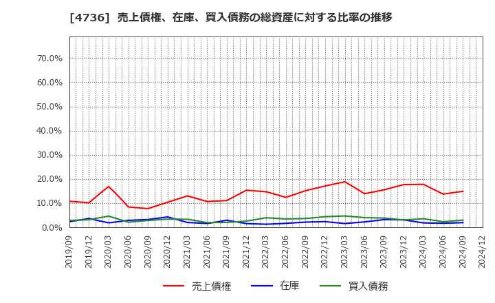 4736 日本ラッド(株): 売上債権、在庫、買入債務の総資産に対する比率の推移