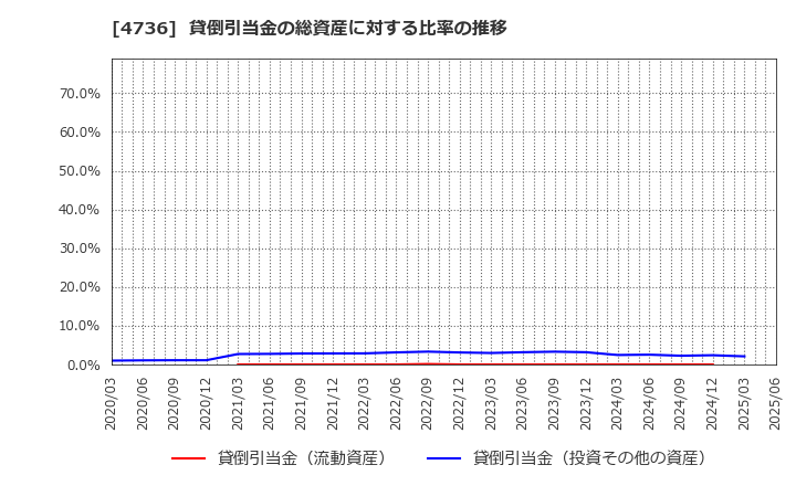 4736 日本ラッド(株): 貸倒引当金の総資産に対する比率の推移
