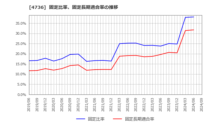 4736 日本ラッド(株): 固定比率、固定長期適合率の推移