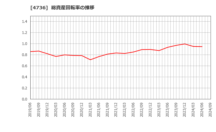 4736 日本ラッド(株): 総資産回転率の推移