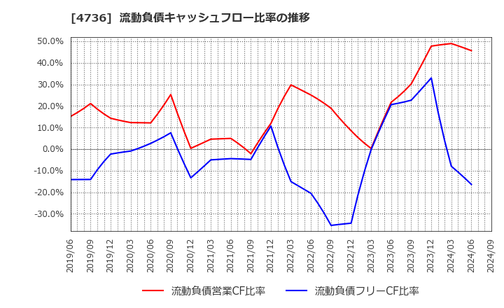 4736 日本ラッド(株): 流動負債キャッシュフロー比率の推移