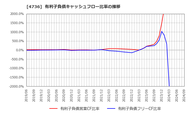 4736 日本ラッド(株): 有利子負債キャッシュフロー比率の推移