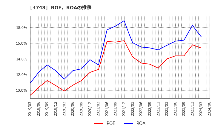 4743 (株)アイティフォー: ROE、ROAの推移