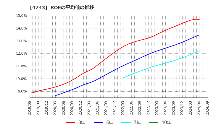 4743 (株)アイティフォー: ROEの平均値の推移