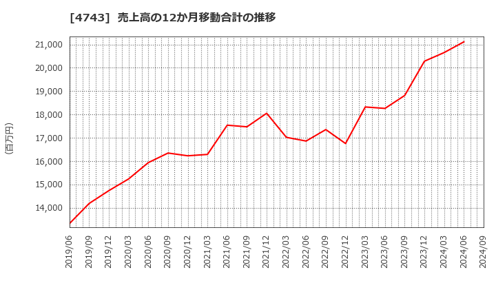 4743 (株)アイティフォー: 売上高の12か月移動合計の推移