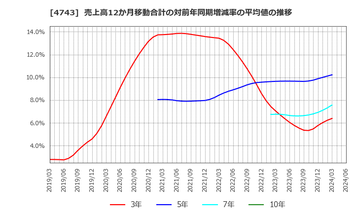 4743 (株)アイティフォー: 売上高12か月移動合計の対前年同期増減率の平均値の推移