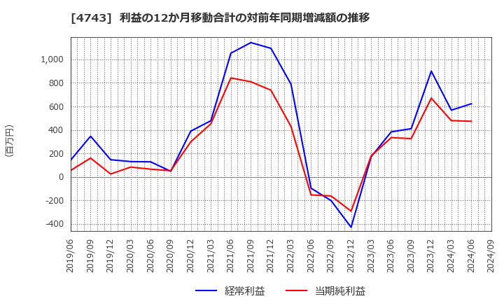 4743 (株)アイティフォー: 利益の12か月移動合計の対前年同期増減額の推移