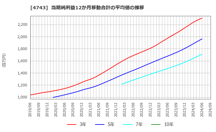 4743 (株)アイティフォー: 当期純利益12か月移動合計の平均値の推移