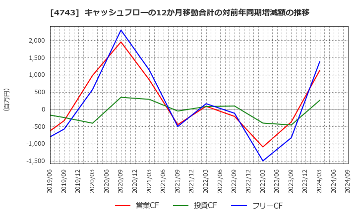 4743 (株)アイティフォー: キャッシュフローの12か月移動合計の対前年同期増減額の推移