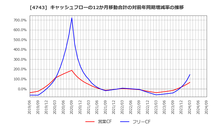 4743 (株)アイティフォー: キャッシュフローの12か月移動合計の対前年同期増減率の推移