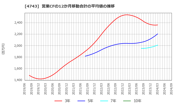 4743 (株)アイティフォー: 営業CFの12か月移動合計の平均値の推移