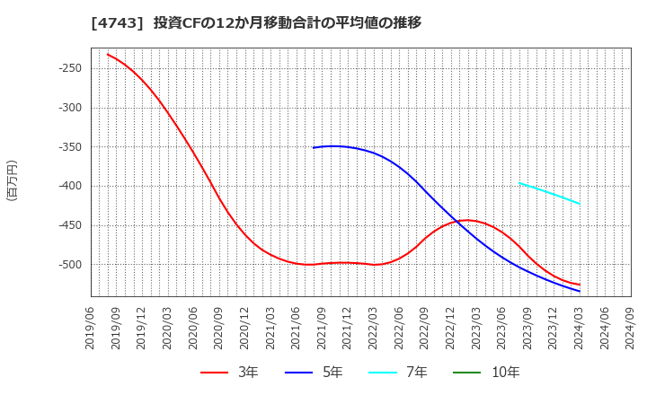 4743 (株)アイティフォー: 投資CFの12か月移動合計の平均値の推移