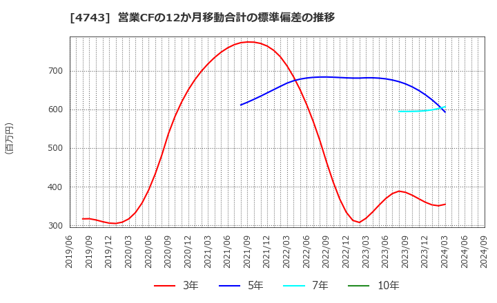 4743 (株)アイティフォー: 営業CFの12か月移動合計の標準偏差の推移