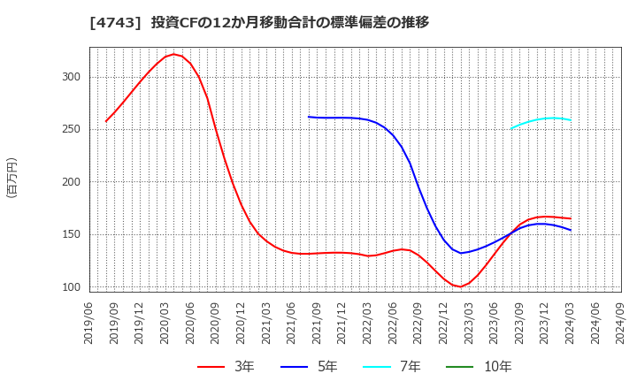 4743 (株)アイティフォー: 投資CFの12か月移動合計の標準偏差の推移