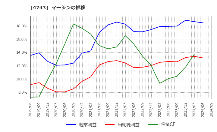 4743 (株)アイティフォー: マージンの推移