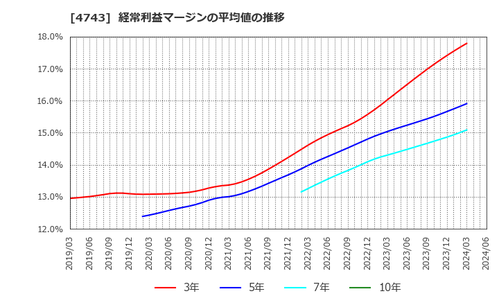 4743 (株)アイティフォー: 経常利益マージンの平均値の推移