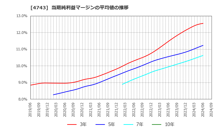 4743 (株)アイティフォー: 当期純利益マージンの平均値の推移