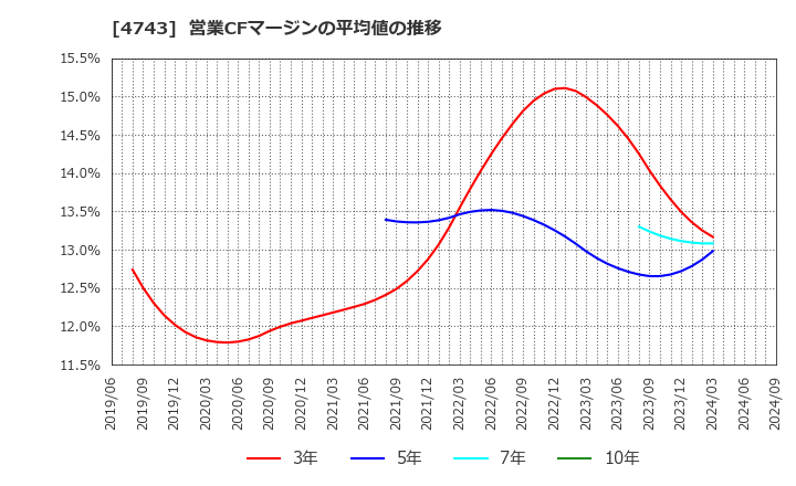 4743 (株)アイティフォー: 営業CFマージンの平均値の推移