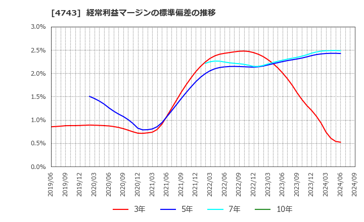 4743 (株)アイティフォー: 経常利益マージンの標準偏差の推移