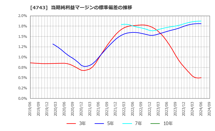 4743 (株)アイティフォー: 当期純利益マージンの標準偏差の推移