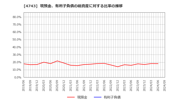 4743 (株)アイティフォー: 現預金、有利子負債の総資産に対する比率の推移