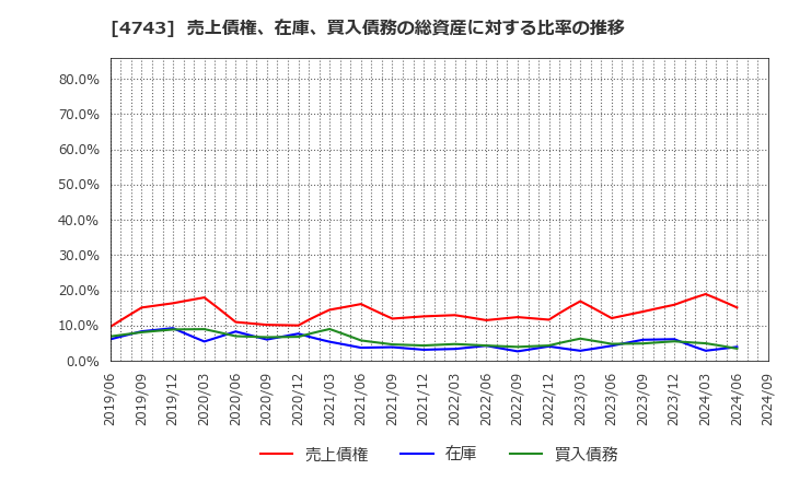 4743 (株)アイティフォー: 売上債権、在庫、買入債務の総資産に対する比率の推移