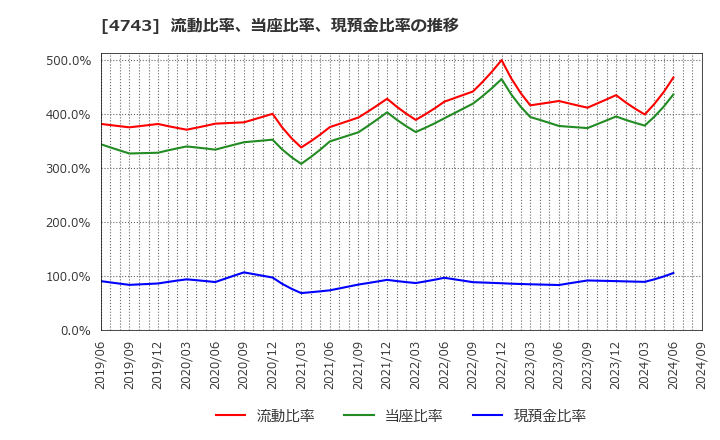 4743 (株)アイティフォー: 流動比率、当座比率、現預金比率の推移