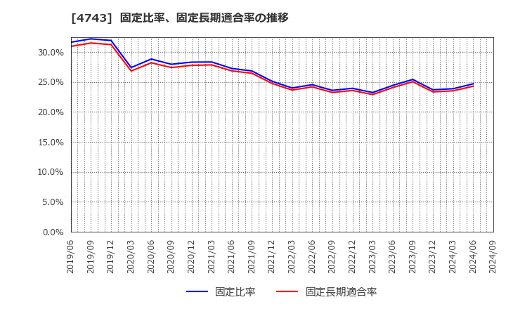 4743 (株)アイティフォー: 固定比率、固定長期適合率の推移