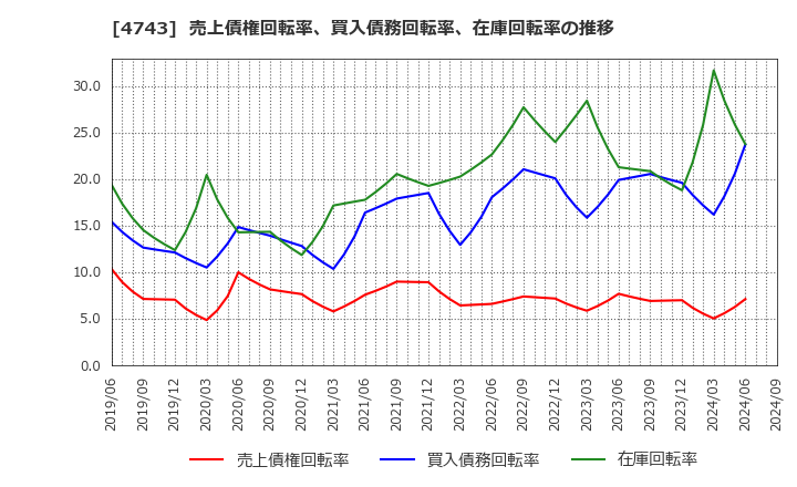 4743 (株)アイティフォー: 売上債権回転率、買入債務回転率、在庫回転率の推移