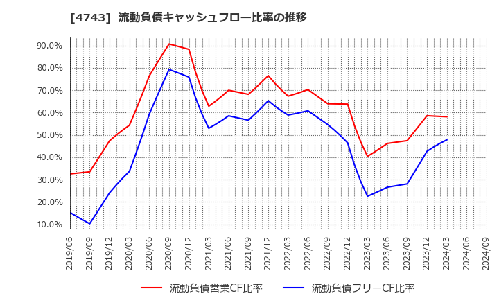 4743 (株)アイティフォー: 流動負債キャッシュフロー比率の推移