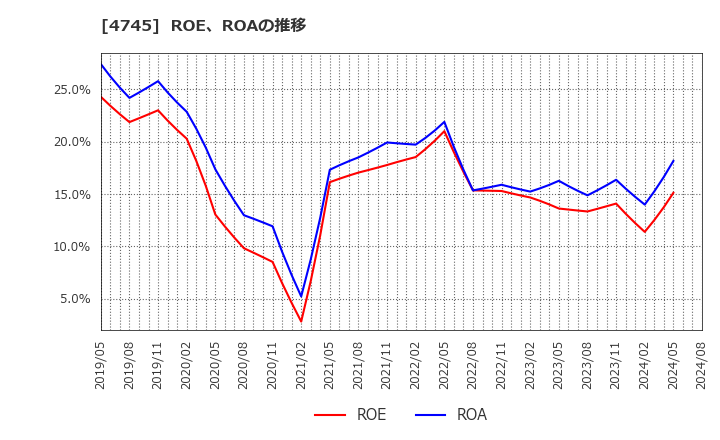 4745 (株)東京個別指導学院: ROE、ROAの推移