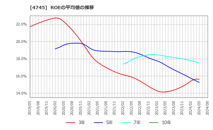 4745 (株)東京個別指導学院: ROEの平均値の推移