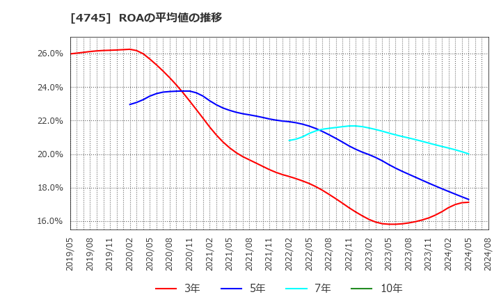 4745 (株)東京個別指導学院: ROAの平均値の推移