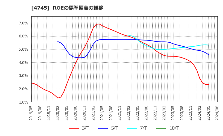 4745 (株)東京個別指導学院: ROEの標準偏差の推移