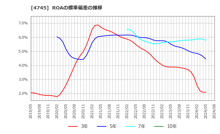 4745 (株)東京個別指導学院: ROAの標準偏差の推移
