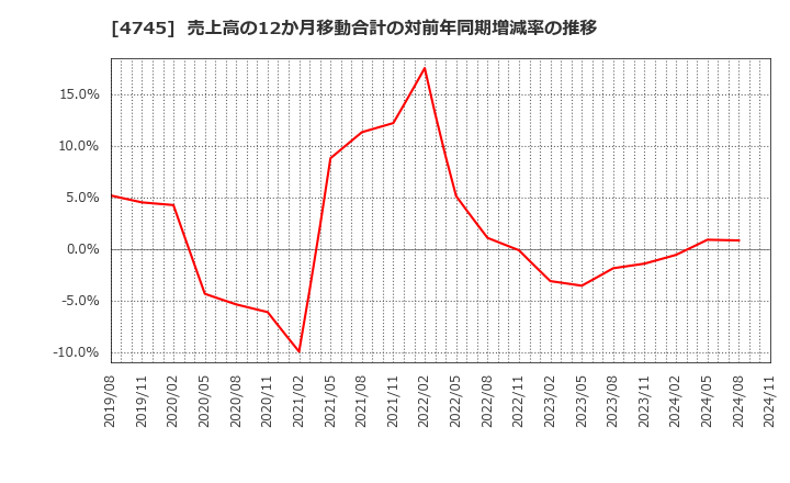 4745 (株)東京個別指導学院: 売上高の12か月移動合計の対前年同期増減率の推移