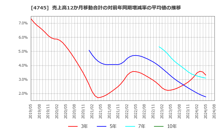 4745 (株)東京個別指導学院: 売上高12か月移動合計の対前年同期増減率の平均値の推移