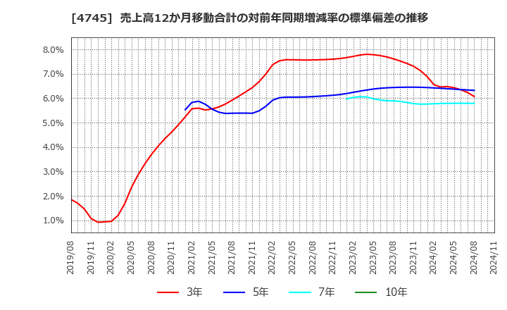 4745 (株)東京個別指導学院: 売上高12か月移動合計の対前年同期増減率の標準偏差の推移