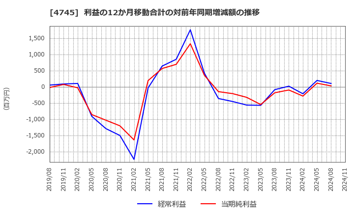 4745 (株)東京個別指導学院: 利益の12か月移動合計の対前年同期増減額の推移