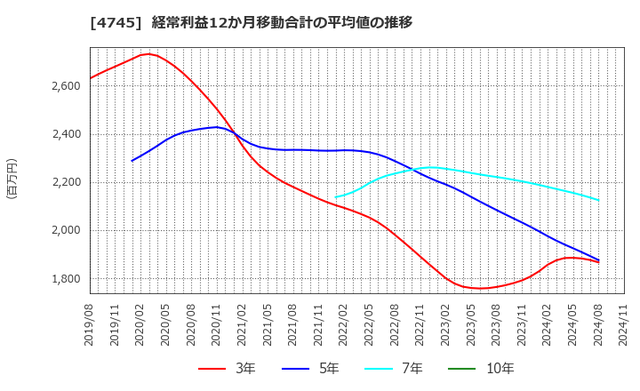 4745 (株)東京個別指導学院: 経常利益12か月移動合計の平均値の推移