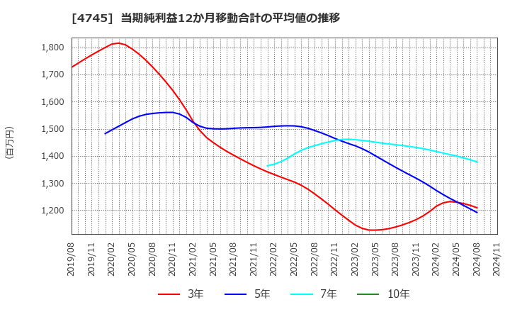 4745 (株)東京個別指導学院: 当期純利益12か月移動合計の平均値の推移