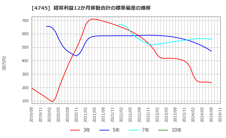 4745 (株)東京個別指導学院: 経常利益12か月移動合計の標準偏差の推移