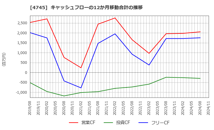 4745 (株)東京個別指導学院: キャッシュフローの12か月移動合計の推移