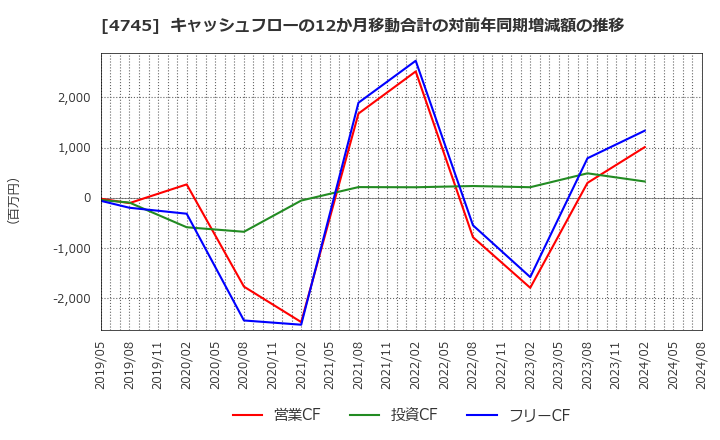 4745 (株)東京個別指導学院: キャッシュフローの12か月移動合計の対前年同期増減額の推移