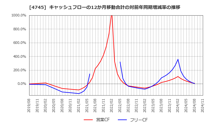 4745 (株)東京個別指導学院: キャッシュフローの12か月移動合計の対前年同期増減率の推移