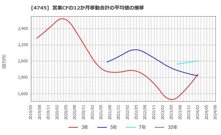 4745 (株)東京個別指導学院: 営業CFの12か月移動合計の平均値の推移