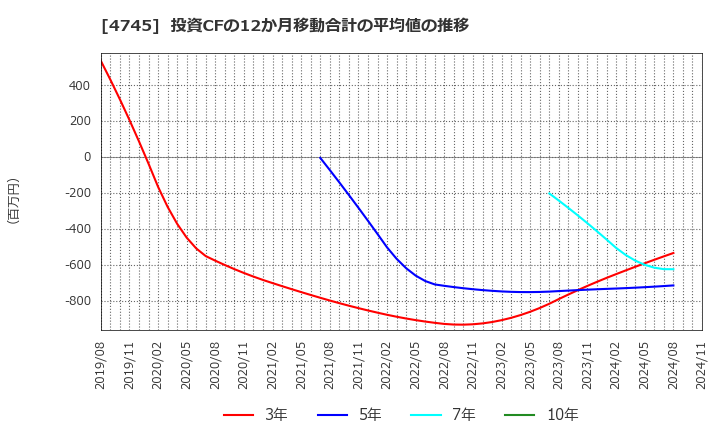 4745 (株)東京個別指導学院: 投資CFの12か月移動合計の平均値の推移