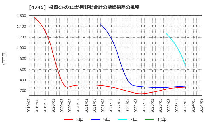 4745 (株)東京個別指導学院: 投資CFの12か月移動合計の標準偏差の推移