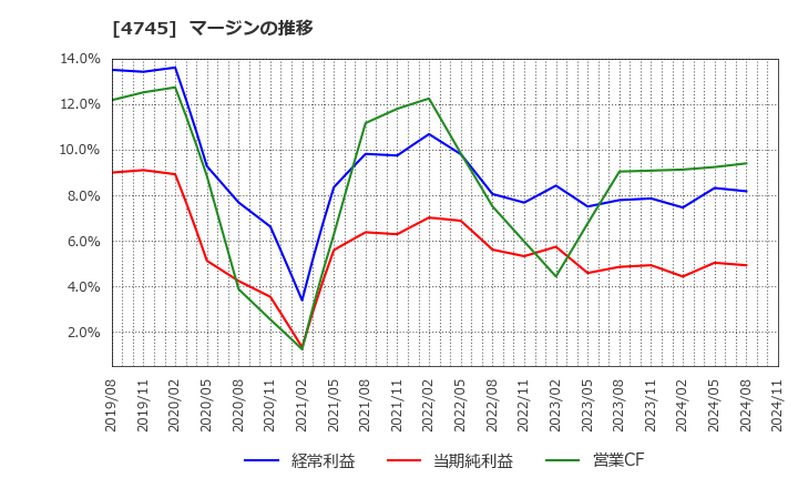 4745 (株)東京個別指導学院: マージンの推移